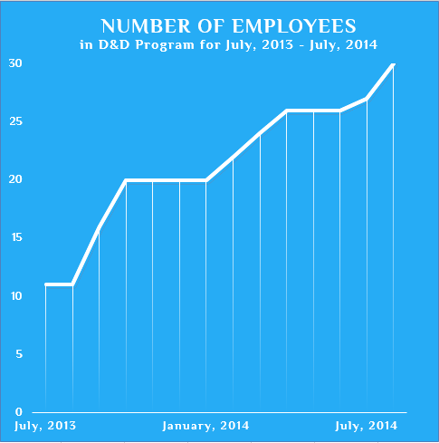 Growth graph