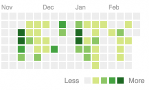 github activity