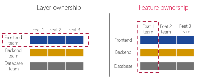 layer vs feature