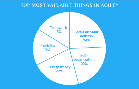 top agile things